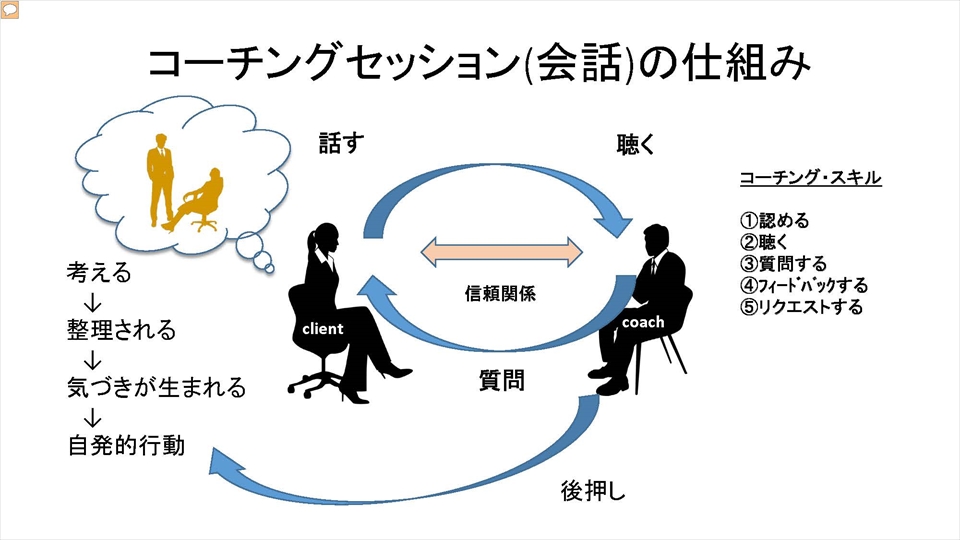 コーチングセッション(会話)の仕組み - 1.コーチング概論